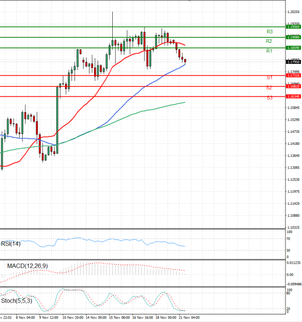 Pound - US Dollar Analysis Technical analysis 21/11/2022
