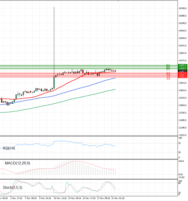 Ger 40 Index Analysis Technical analysis 21/11/2022