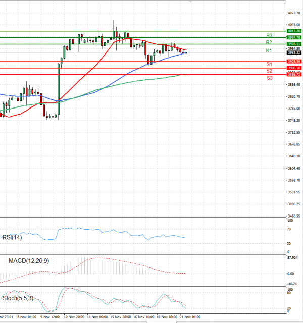 USA500 Analysis Technical analysis 21/11/2022