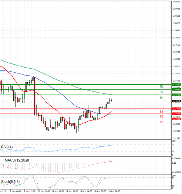 Dollar - Canadian Dollar Analysis Technical analysis 21/11/2022