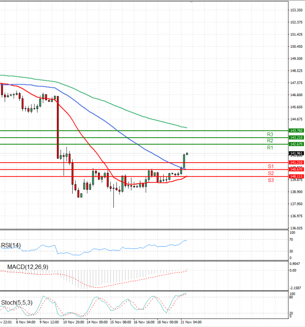 Dollar - Japanese Yen Analysis Analysis Technical analysis 21/11/2022