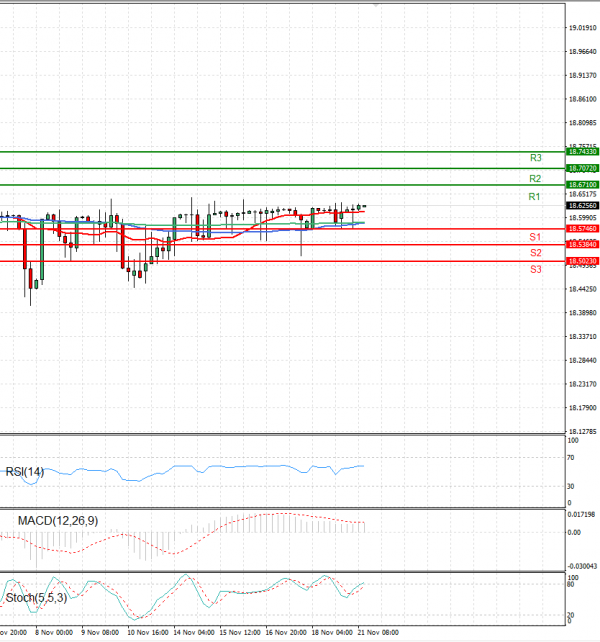 Dollar - Turkish Lira Analysis Technical analysis 21/11/2022