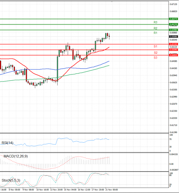 Australian Dollar - Dollar Analysis Technical analysis 21/11/2023