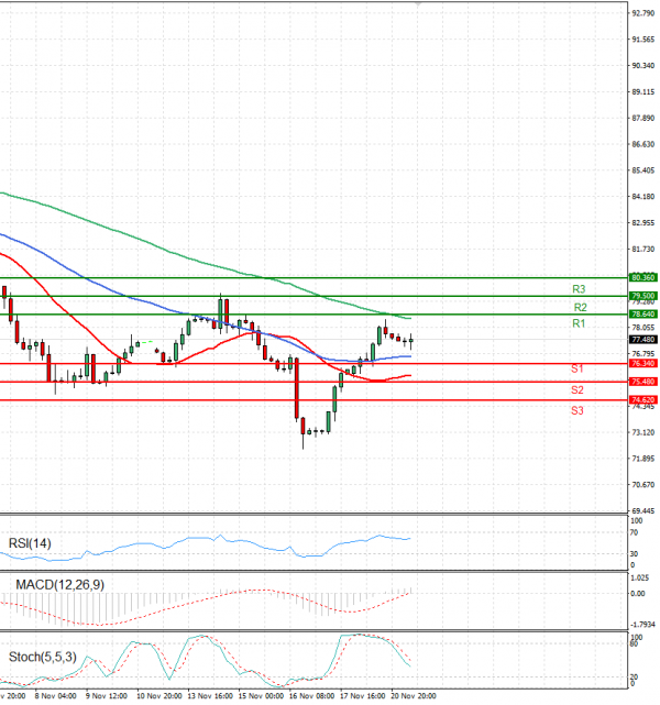 Crude Oil Analysis Technical analysis 21/11/2023