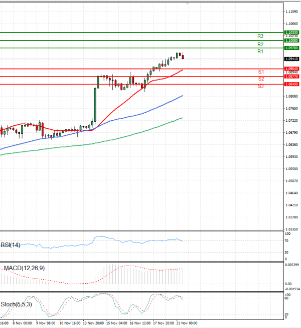 Euro - Dollar Analysis Technical analysis 21/11/2023