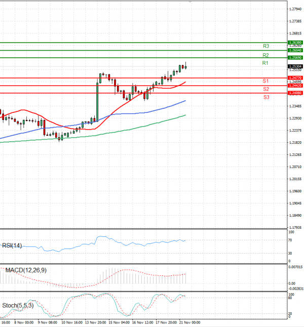 Pound - US Dollar Analysis Technical analysis 21/11/2023
