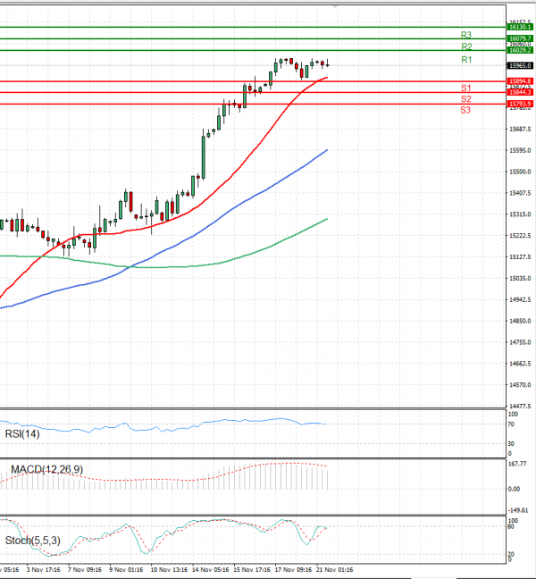 Ger 40 Index Analysis Technical analysis 21/11/2023
