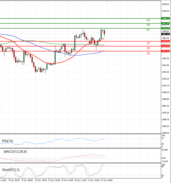Gold - Usd Dollar Analysis Technical analysis 21/11/2023