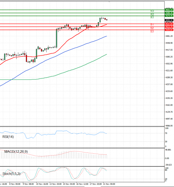 USA500 Analysis Technical analysis 21/11/2023