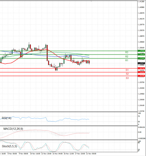 Dollar - Canadian Dollar Analysis Technical analysis 21/11/2023
