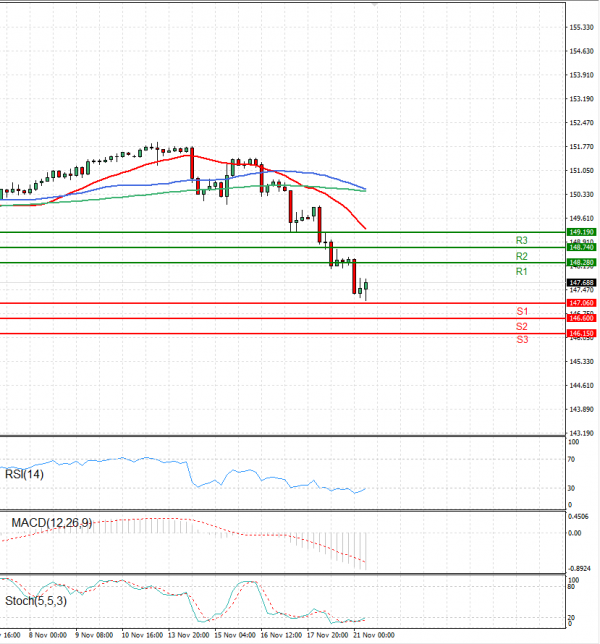 Dollar - Japanese Yen Analysis Analysis Technical analysis 21/11/2023