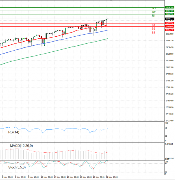 Dollar - Turkish Lira Analysis Technical analysis 21/11/2023