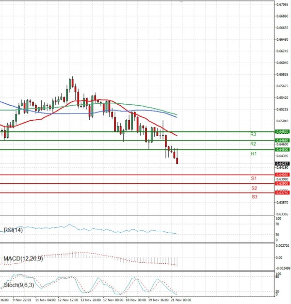Australian Dollar - Dollar Analysis Technical analysis 21/11/2025