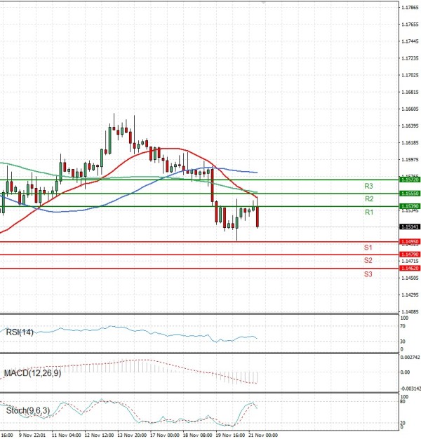Euro - Dollar Analysis Technical analysis 21/11/2025