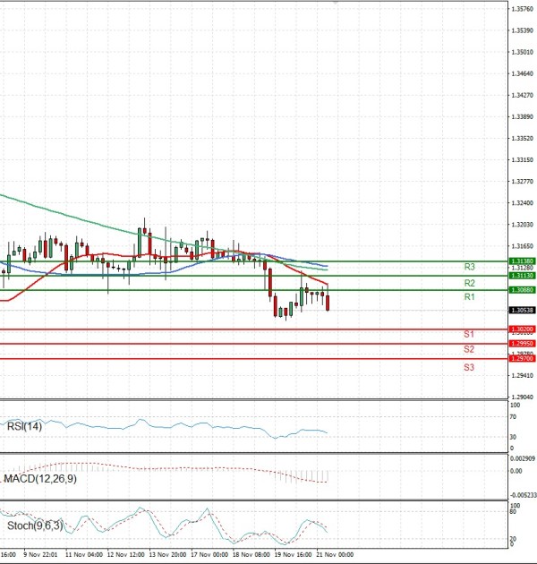 Pound - US Dollar Analysis Technical analysis 21/11/2025