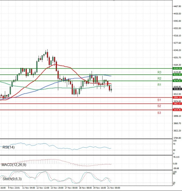 Gold - Usd Dollar Analysis Technical analysis 21/11/2025