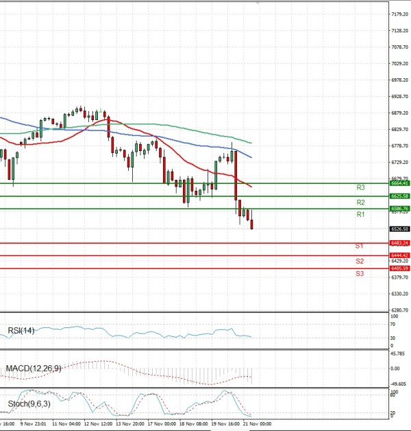 USA500 Analysis Technical analysis 21/11/2025