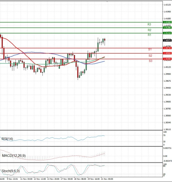 Dollar - Canadian Dollar Analysis Technical analysis 21/11/2025