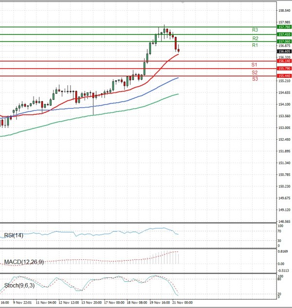 Dollar - Japanese Yen Analysis Analysis Technical analysis 21/11/2025