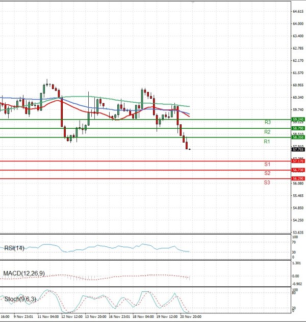 Crude Oil Analysis Technical analysis 21/11/2025