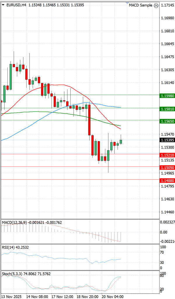 Euro - Dollar Analysis Technical analysis 21/11/2025