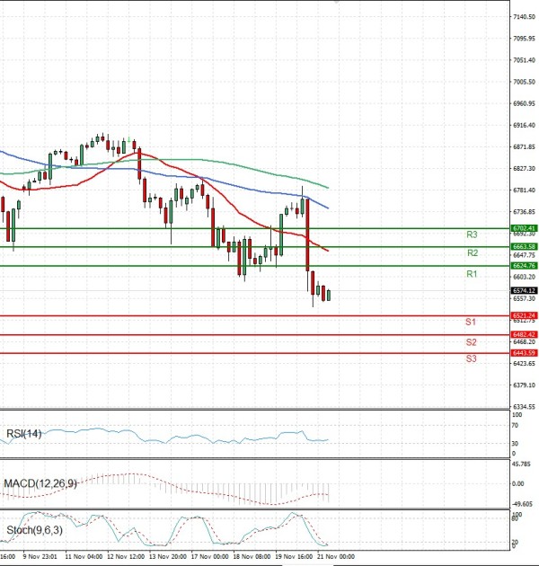 USA500 Analysis Technical analysis 21/11/2025