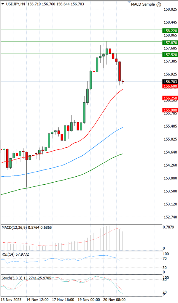Dollar - Japanese Yen Analysis Analysis Technical analysis 21/11/2025