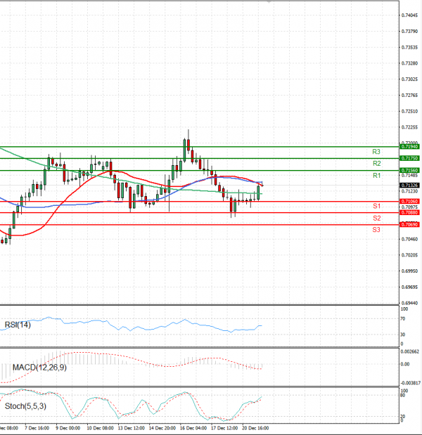Australian Dollar - Dollar Analysis Technical analysis 21/12/2021