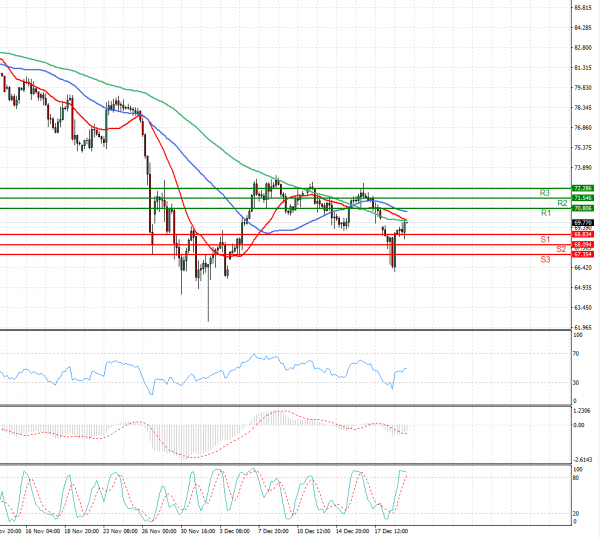 Crude Oil Analysis Technical analysis 21/12/2021