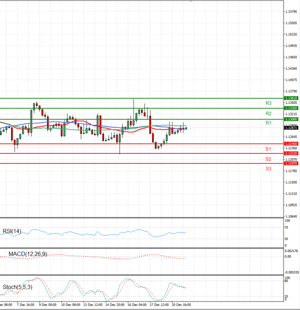Euro - Dollar Analysis Technical analysis 21/12/2021