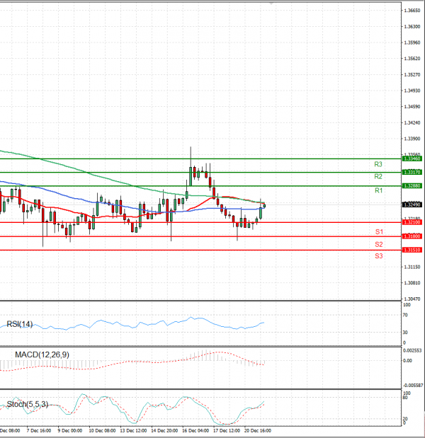 Pound - US Dollar Analysis Technical analysis 21/12/2021