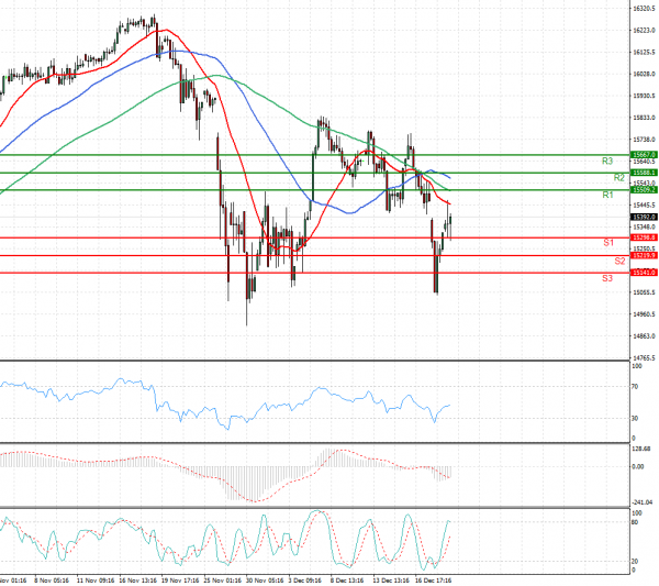 Ger 40 Index Analysis Technical analysis 21/12/2021