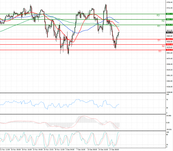 USA500 Analysis Technical analysis 21/12/2021