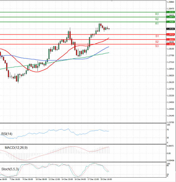 Dollar - Canadian Dollar Analysis Technical analysis 21/12/2021