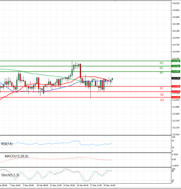 Dollar - Japanese Yen Analysis Analysis Technical analysis 21/12/2021