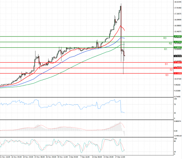 Dollar - Turkish Lira Analysis Technical analysis 21/12/2021