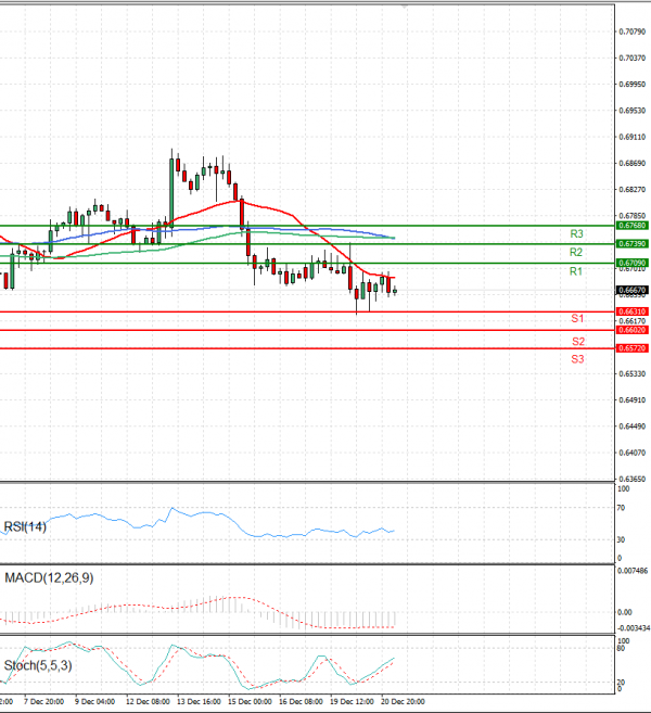Australian Dollar - Dollar Analysis Technical analysis 21/12/2022