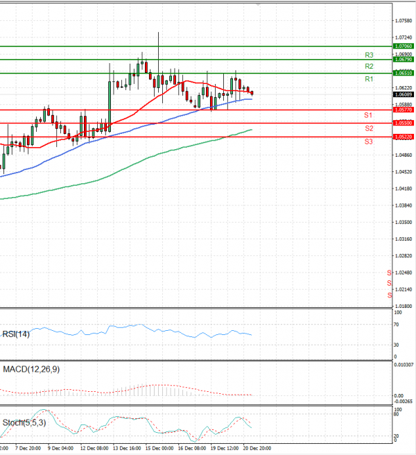 Euro - Dollar Analysis Technical analysis 21/12/2022