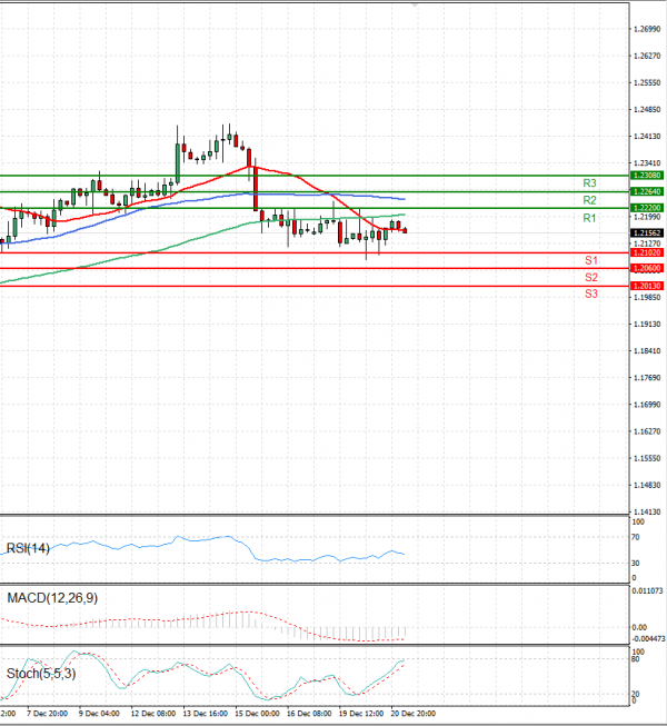 Pound - US Dollar Analysis Technical analysis 21/12/2022