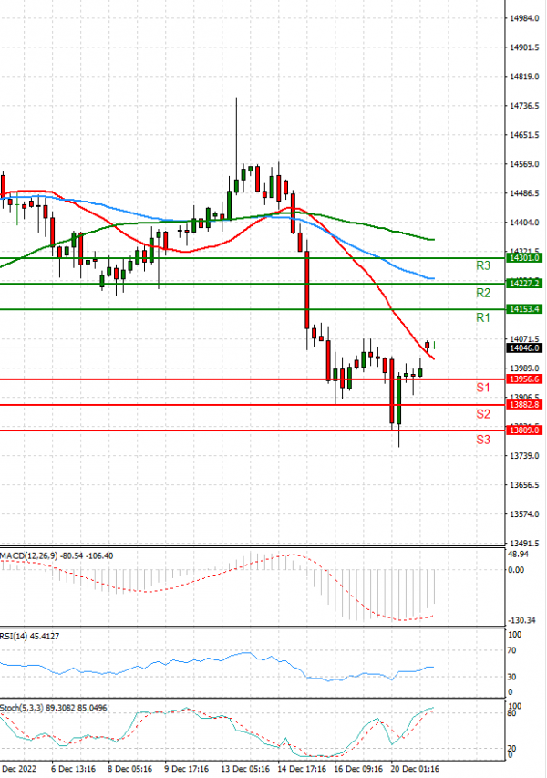 Ger 40 Index Analysis Technical analysis 21/12/2022