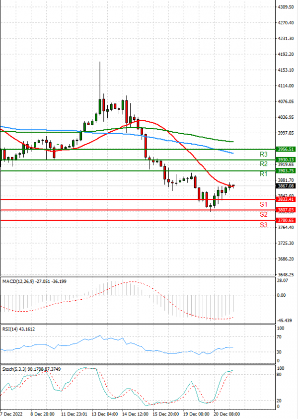 USA500 Analysis Technical analysis 21/12/2022