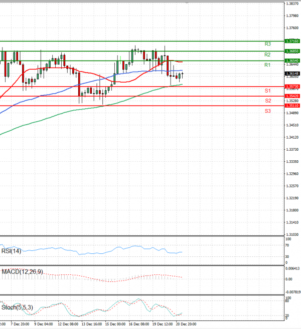 Dollar - Canadian Dollar Analysis Technical analysis 21/12/2022