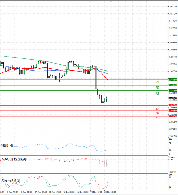 Dollar - Japanese Yen Analysis Analysis Technical analysis 21/12/2022