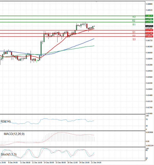 Australian Dollar - Dollar Analysis Technical analysis 21/12/2023
