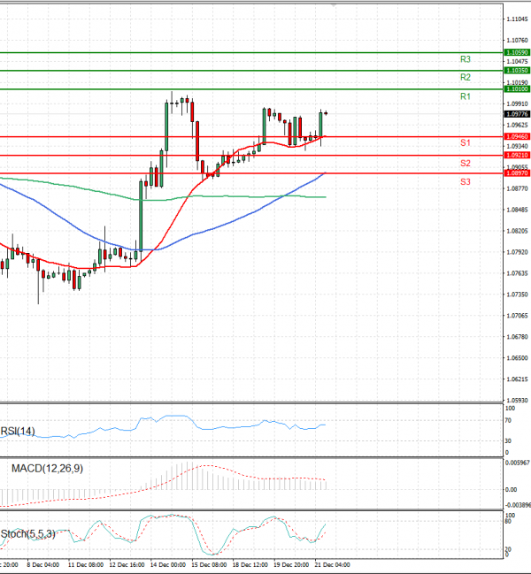 Euro - Dollar Analysis Technical analysis 21/12/2023