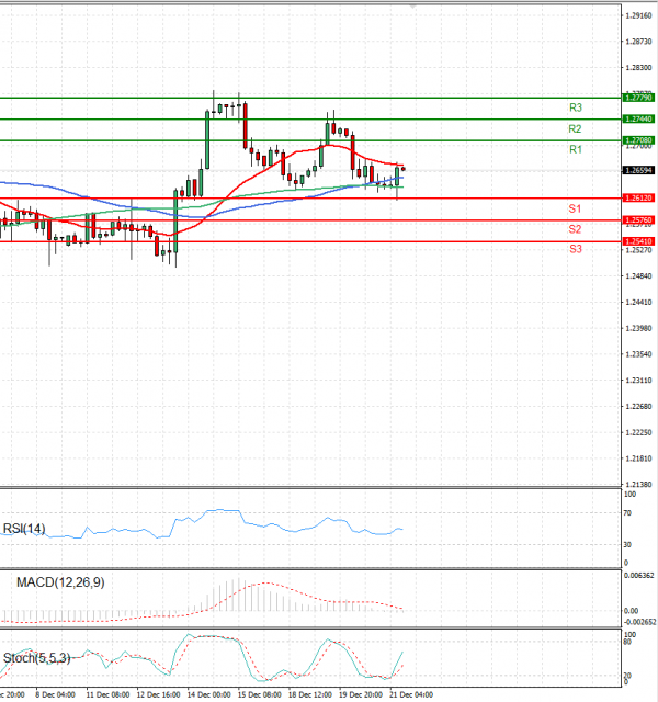 Pound - US Dollar Analysis Technical analysis 21/12/2023