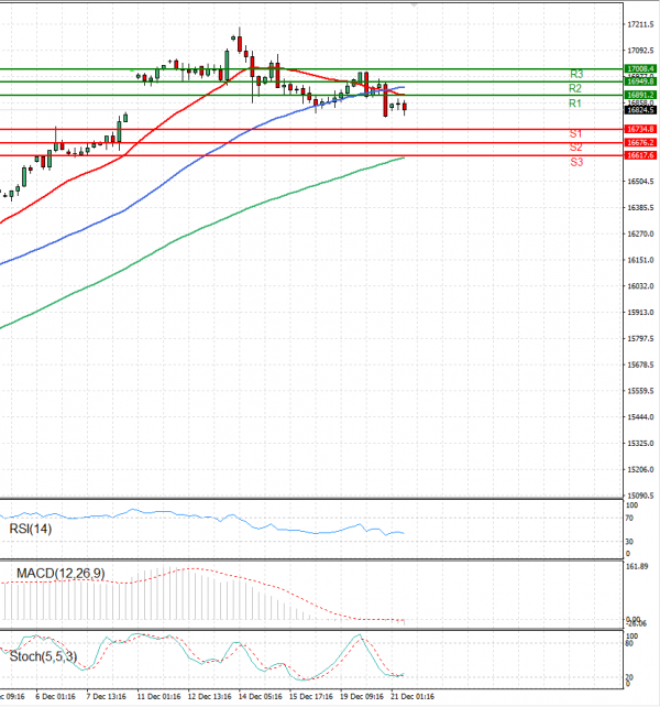 Ger 40 Index Analysis Technical analysis 21/12/2023