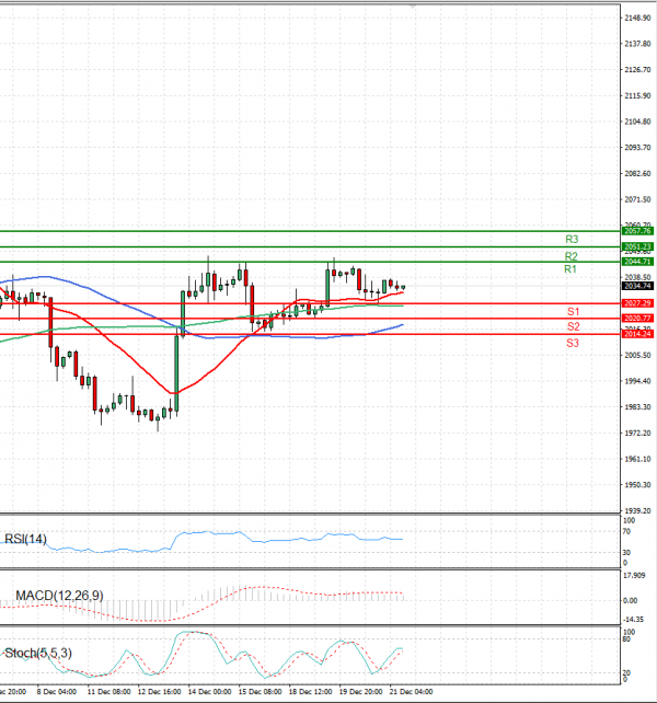 Gold - Usd Dollar Analysis Technical analysis 21/12/2023