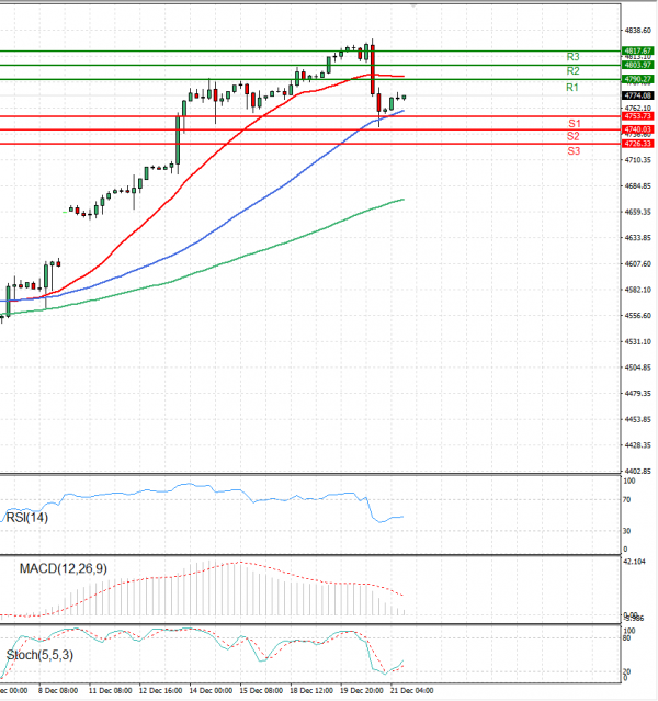 USA500 Analysis Technical analysis 21/12/2023