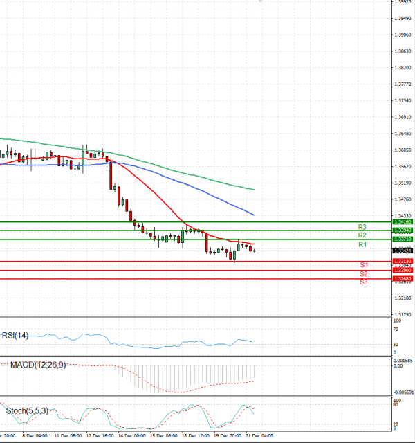 Dollar - Canadian Dollar Analysis Technical analysis 21/12/2023